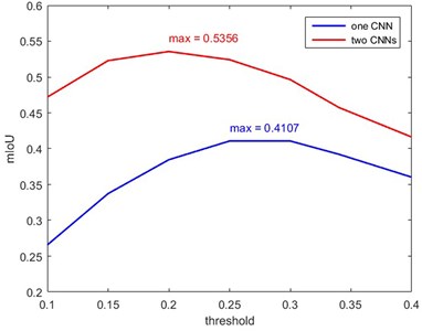 Comparison of the mIoU under different threshold values