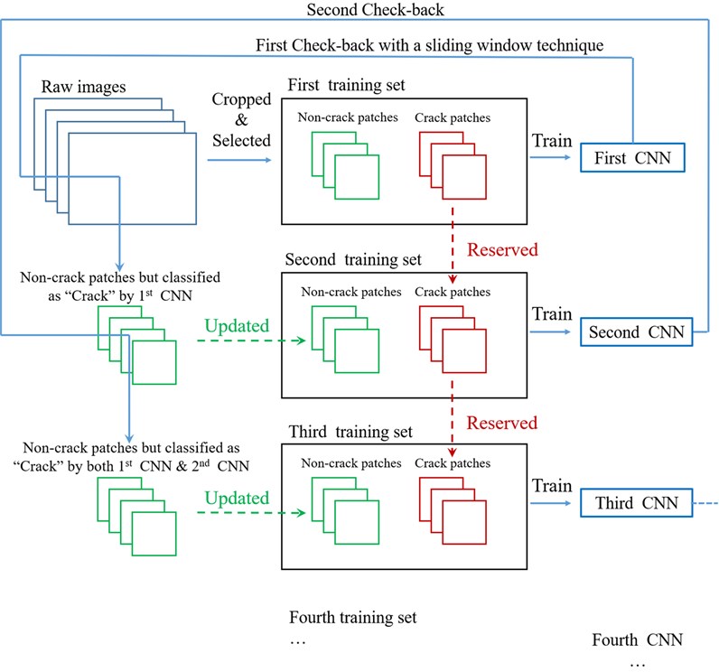The feedback-update strategy of CNNs training and dataset updating