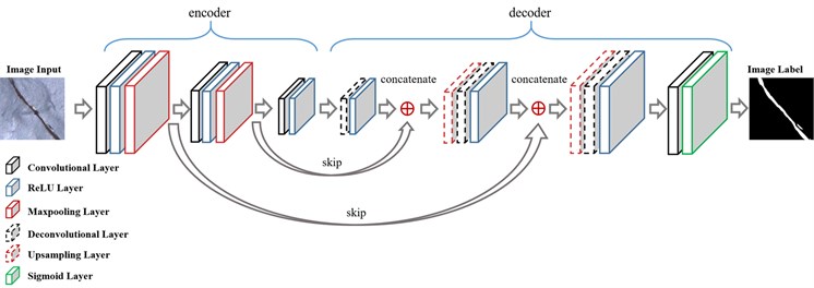 Network architecture of FCN for sematic segmentation