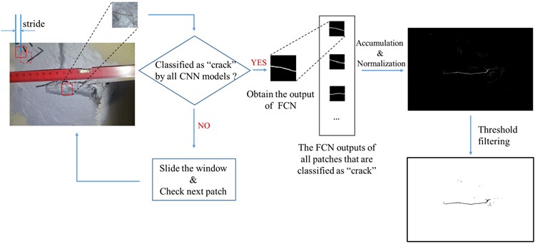The procedure for crack identification using CNN & FCN models with a sliding window