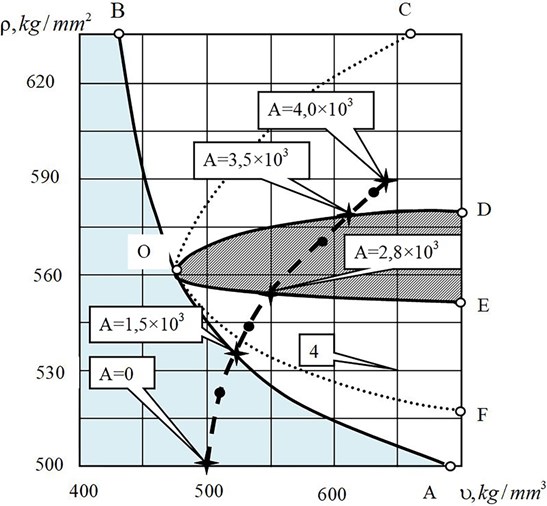 Bifurcation diagram in plane (ρ,υ): “B-О-D” is an area of the orbitally asymptomatically  stable limit cycle at high frequency; “E-О-A” is an area of the forming  of the orbitally asymptomatically stable limit cycle at low frequency
