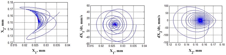 Examples of trajectories in phase space sections depending on the work done by friction forces