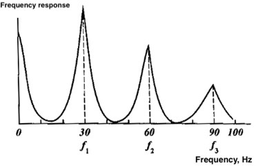 frequency response at a quarter-wave resonance