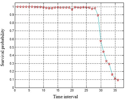The survival probability prediction of a test sample in units of time point and time interval