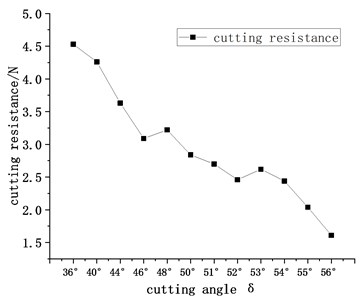 Change curve of the mean  cutting resistance