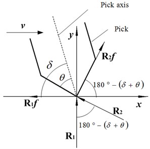 Force diagram of picks
