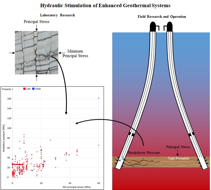 A holistic review on hydraulic fracturing stimulation laboratory experiments and their transition to enhanced geothermal system field research and operations