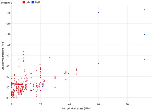 Fracture propagation pressure versus Minimum Horizontal Stress  for lab experiments (red) and field projects (blue)