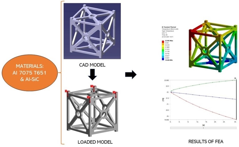 Comparative analysis of Al-SiC metal matrix composite and Al 7075 T651 alloy in the construction of CubeSat frame