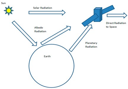 Thermal loading on a satellite