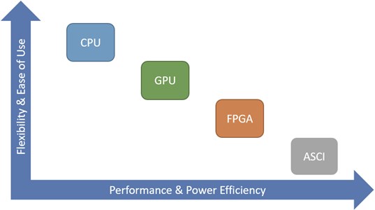 Comparison of hardware platforms