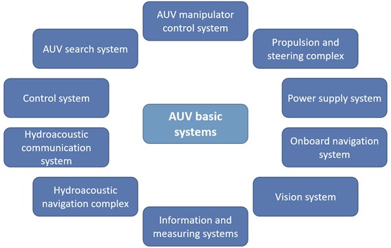 General structure of the AUV