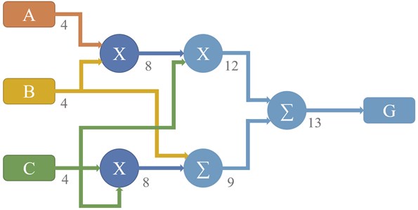 Data flow diagram (DFD) for the function