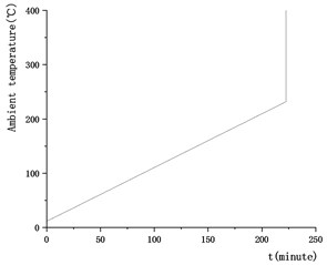 Ambient temperature-time curve of SCO test