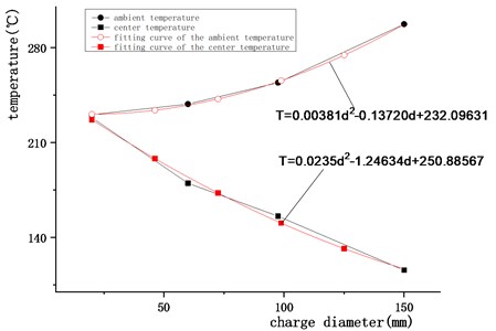 Temperature-diameter curve and its fitting curve