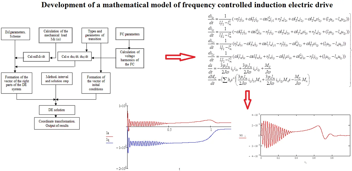 Development of a mathematical model of frequency controlled induction electric drive