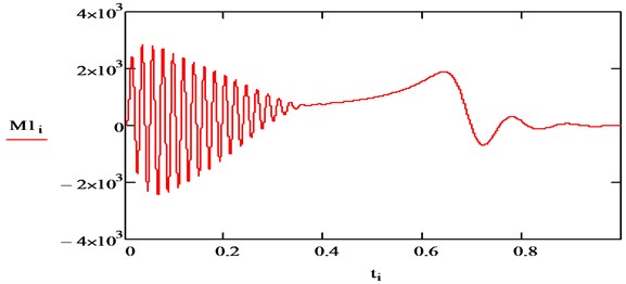 a) Speed and b) torque IM (first harmonics)