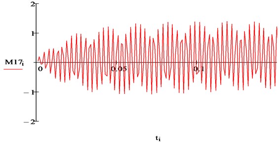 Electromagnetic moment of IM from the interaction of seventh harmonics
