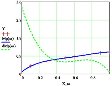 Exact approximation of the polynomials Mpω and dMp(ω)