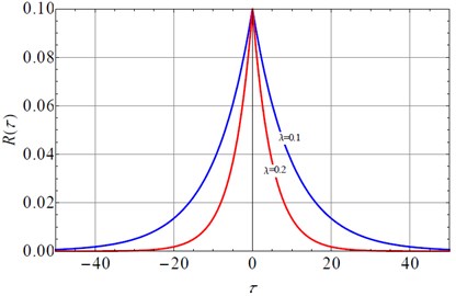 The correlation function of the colored noise