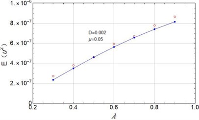 Mean square values of voltage with different coefficients: a) for D= 0.002, μ= 0.05;  b) for D= 0.002, λ= 0.5; The solid line is the theoretical prediction value obtained  by Eq. (38), and the hollow circle is the numerical result obtained by Monte Carlo simulation)