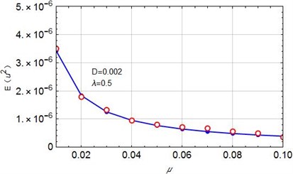 Mean square values of voltage with different coefficients: a) for D= 0.002, μ= 0.05;  b) for D= 0.002, λ= 0.5; The solid line is the theoretical prediction value obtained  by Eq. (38), and the hollow circle is the numerical result obtained by Monte Carlo simulation)