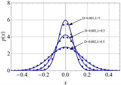 The analytical solution and numerical solution of stationary PDF of displacement  (solid lines: Eq. (36); dots: Monte Carlo simulation on Eq. (15) and Eq. (16))