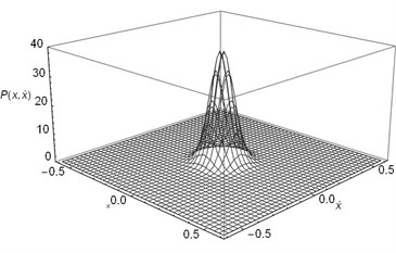 The joint stationary PDF of displacement x and velocity y: a), b) for D= 0.001, λ = 0.5,  c), d) for D= 0.001, λ = 5; e, f) for D= 0.002, λ = 0.5; a), c), e) are given by Eq. (35);  b), d), f) are obtained by Monte Carlo simulation)