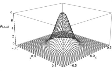 The joint stationary PDF of displacement x and velocity y: a), b) for D= 0.001, λ = 0.5,  c), d) for D= 0.001, λ = 5; e, f) for D= 0.002, λ = 0.5; a), c), e) are given by Eq. (35);  b), d), f) are obtained by Monte Carlo simulation)