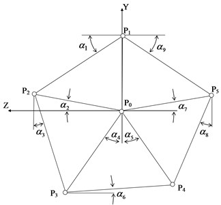 Scheme of the location of the centers of the bores (P) in the plane of the cheek  of the carrier YZ and the angular values for the trigonometric relations (α)