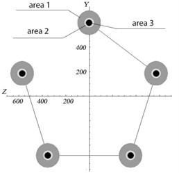 Visualization of the results of test calculations with erroneous measurement P0P1:  area 1 – confidence intervals of the positions of the bore centers for the satellite axes; areas 2 and 3  are the positions of the centers of the bore holes for the axes in the right and left cheeks of the carrier