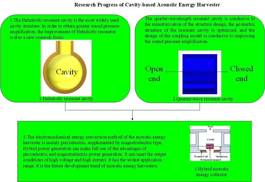 Research progress of cavity-based acoustic energy harvester