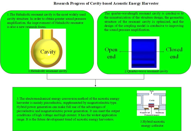 Research progress of cavity-based acoustic energy harvester