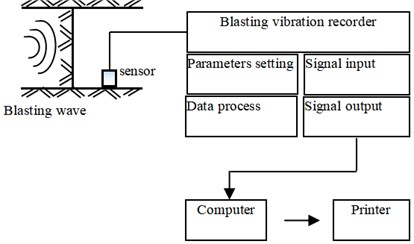 Block diagram of blasting vibration monitoring system
