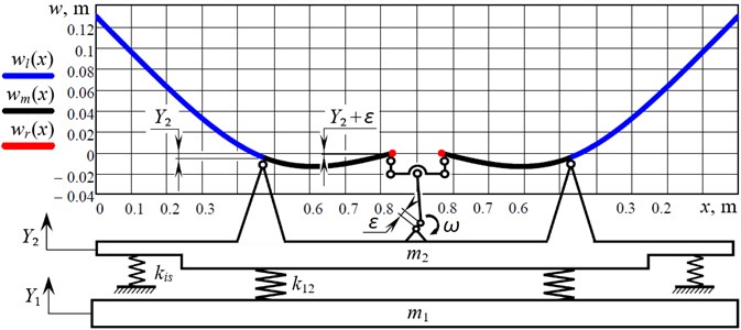 The diagram of deflections of the continuous members during their forced oscillations