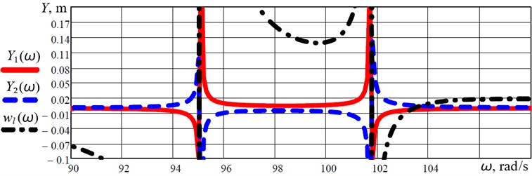 Frequency-response curves (amplitude-frequency characteristics) of the discrete-continuous  system taking into account the deflections of the continuous members