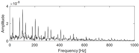 Analysis results of the target impulse components sig1 as shown in Fig. 4(d)  using the proposed multi-objective information frequency band selection method