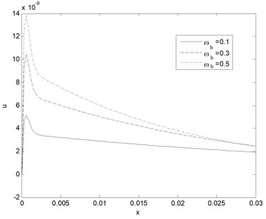 Effect of blood perfusion levels on Horizontal displacement u response as function  of distance (k= 0.5 W/m°C, t= 0.1)