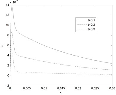 Horizontal displacement distribution u as function of distance for different times  (k= 0.5 W/m°C, ωb= 0.5 Kg/m3s)