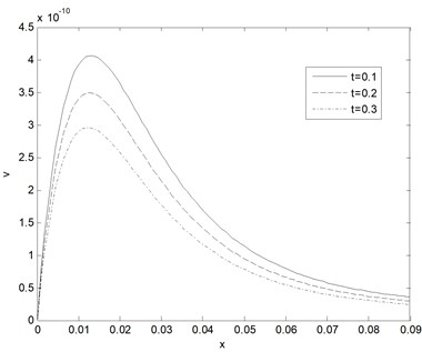 Vertical displacement distribution u  as function of distance for different times  (k= 0.5 W/m°C, ωb= 0.5 Kg/m3s)