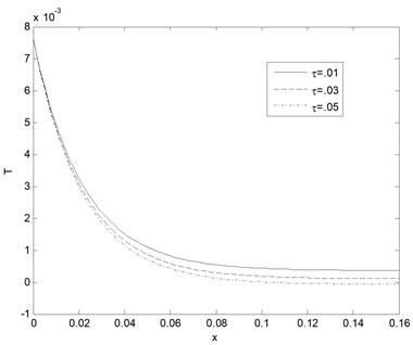 Temperature distribution as function of distance for different values of relaxation time  (k= 0.5 W/m°C, ωb= 0.5 Kg/m3s)