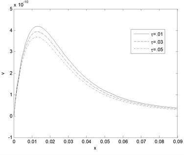 Vertical displacement distribution v as function of distance for different values of relaxation time (k= 0.5 W/m°C, ωb= 0.5 Kg/m3s)