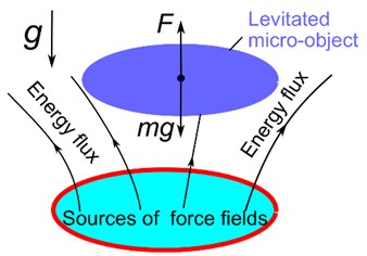 Levitating microactuators: a) acting on the environment; b) acting without targeted environment.  F – a force generated by the actuator, m – levitated microobject mass,  g – acceleration of free fall. Adapted from [88]