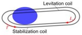 Configurations of inductive levitation microactuators: a) two coils design of inductive levitation microactuators; b) spiral coil design of inductive levitation microactuators;  c) 3D micro-coil design of inductive levitation microactuators. Adapted from [88]