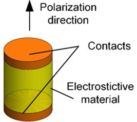 A schematic representation of electrostriction effect: a) initial state; b) tension; c) compression