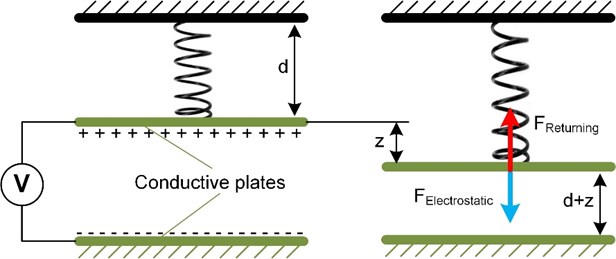 Operating principle of parallel plate drive