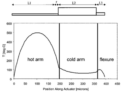 Electrothermal U-shaped hot-and-cold-arm actuator: a) operation principle; b) temperature distribution along with the actuator profile. Adapted from [58]
