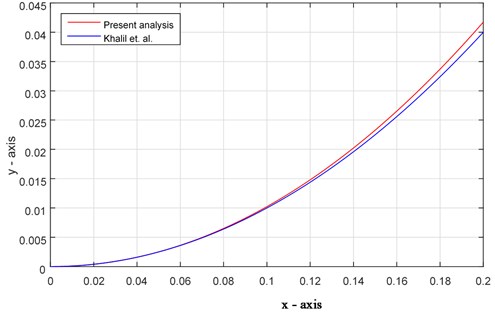Comparison of solutions between the analytical result and present analysis (Ex. 1)
