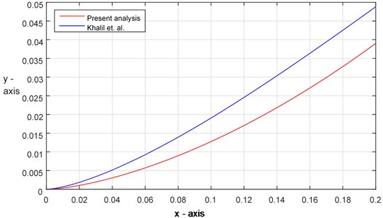 Comparison of solutions between the analytical result and present analysis (Ex. 2)