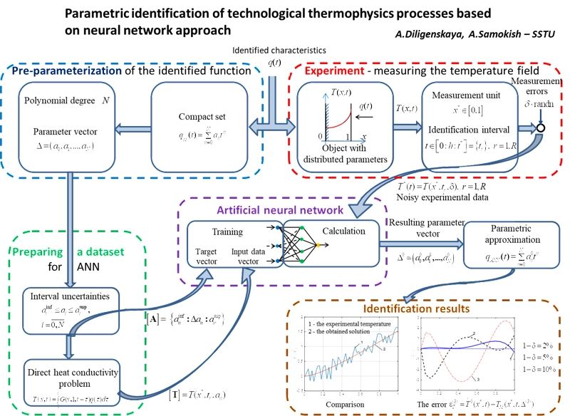 Parametric identification of technological thermophysics processes based on neural network approach